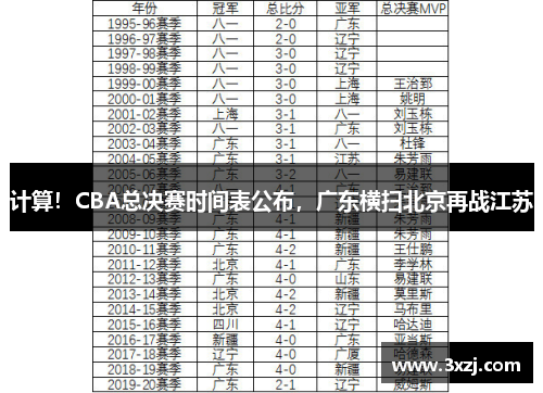 计算！CBA总决赛时间表公布，广东横扫北京再战江苏